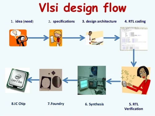 VLSI Training