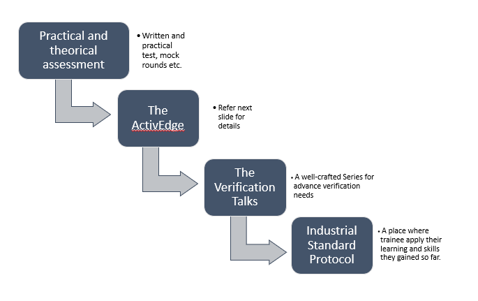 Advance VLSI Design and Verification